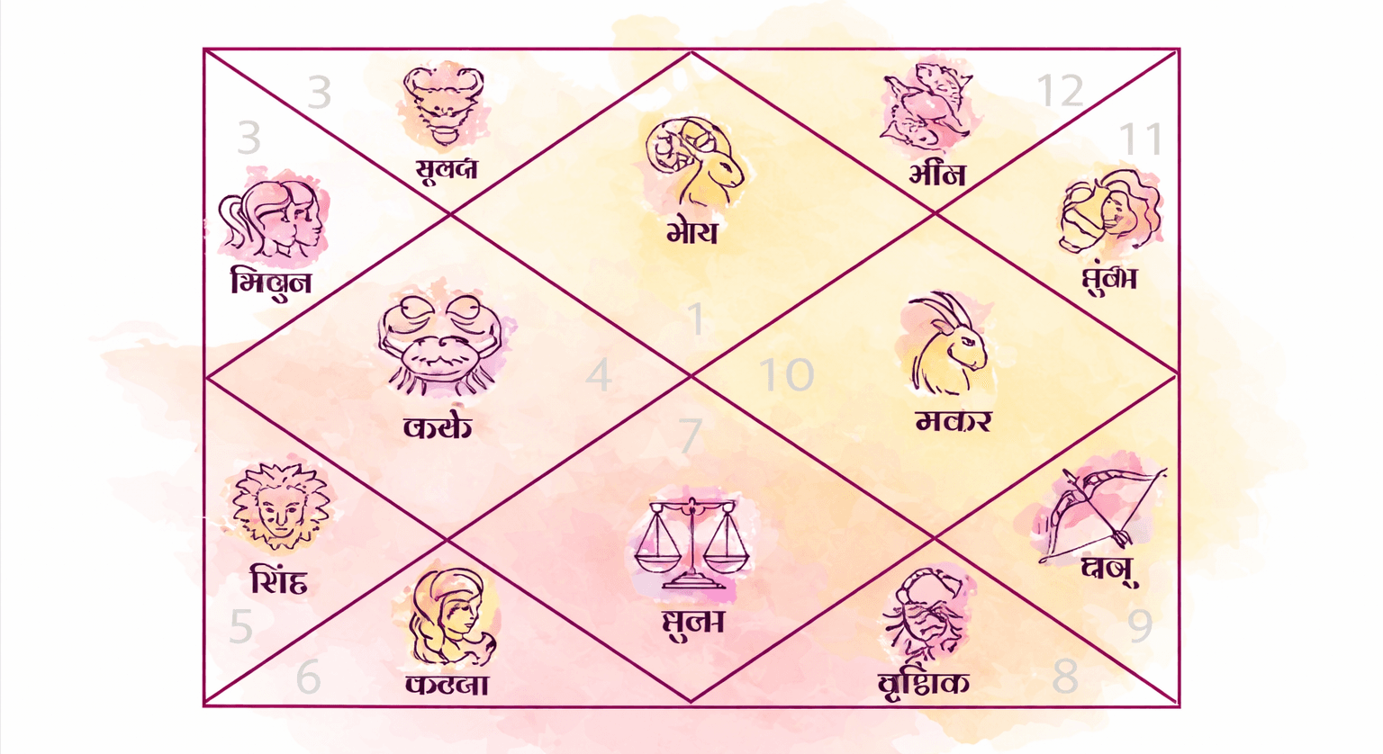 How to Read Your Kundli Without Getting Lost