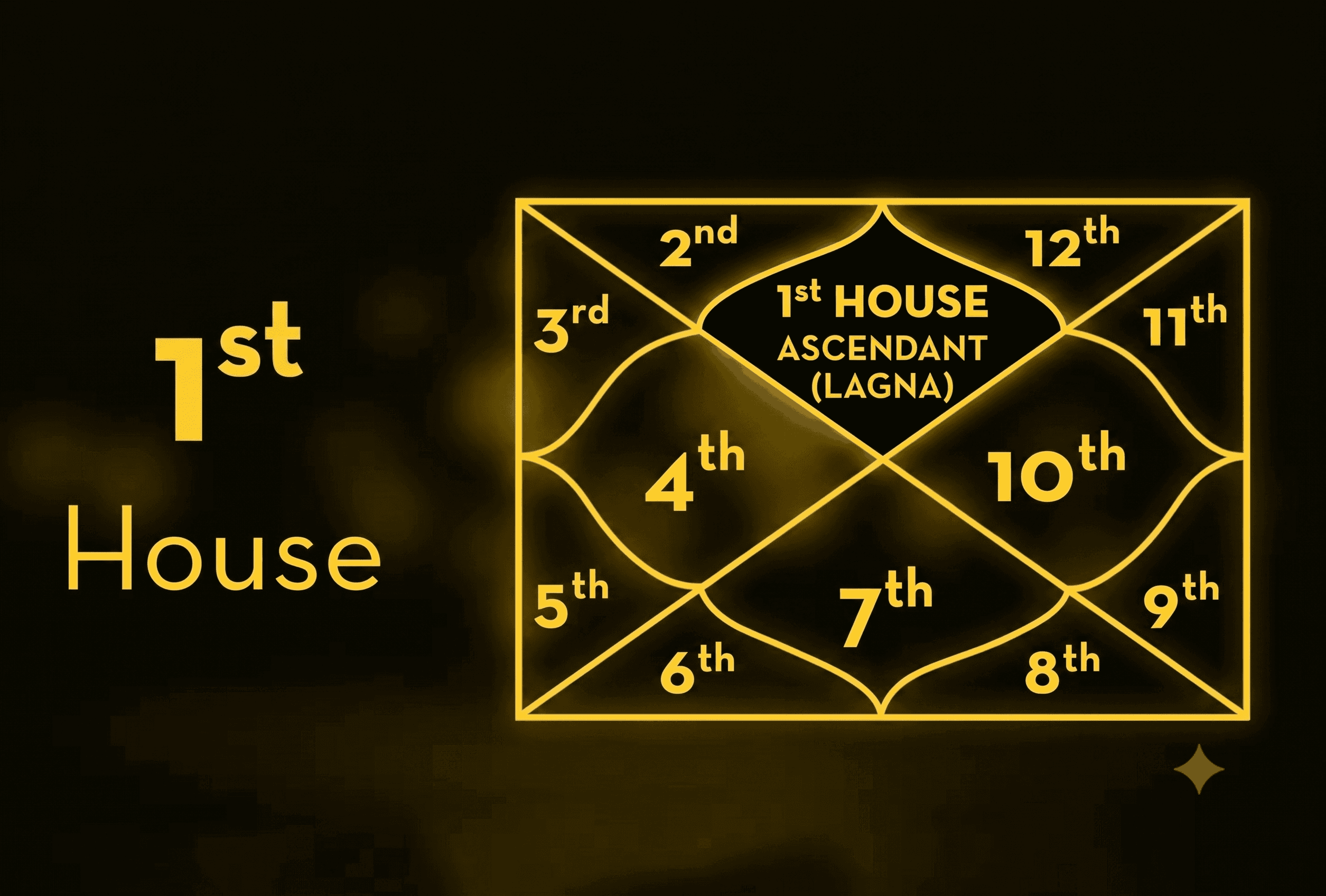 What Is Lagna in Vedic Astrology? Meaning, Calculation and Importance